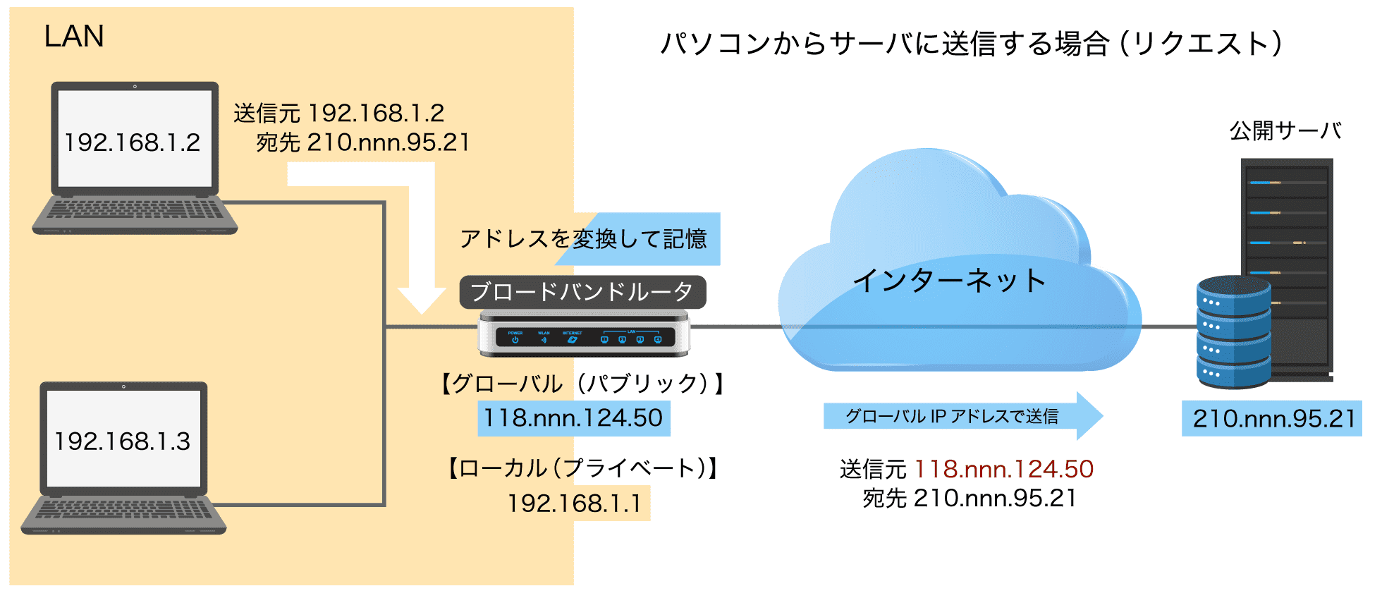 ファイアウォールとルーター設定