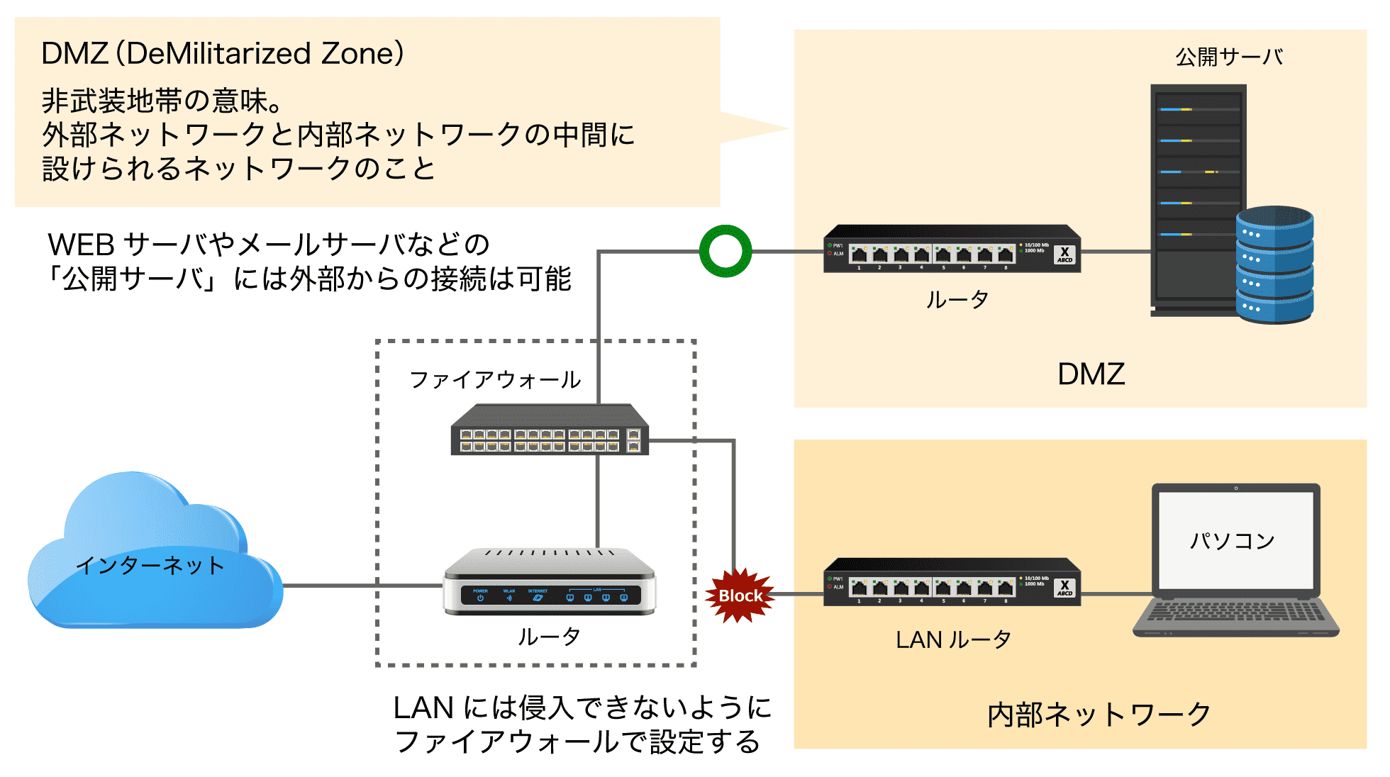 ファイアウォールの役割(許可と遮断)