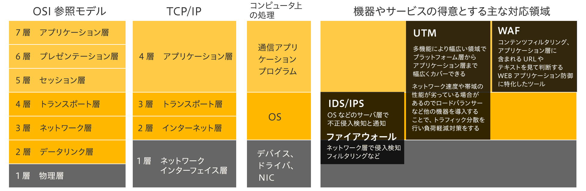 機器やサービスの得意とする主な対応領域