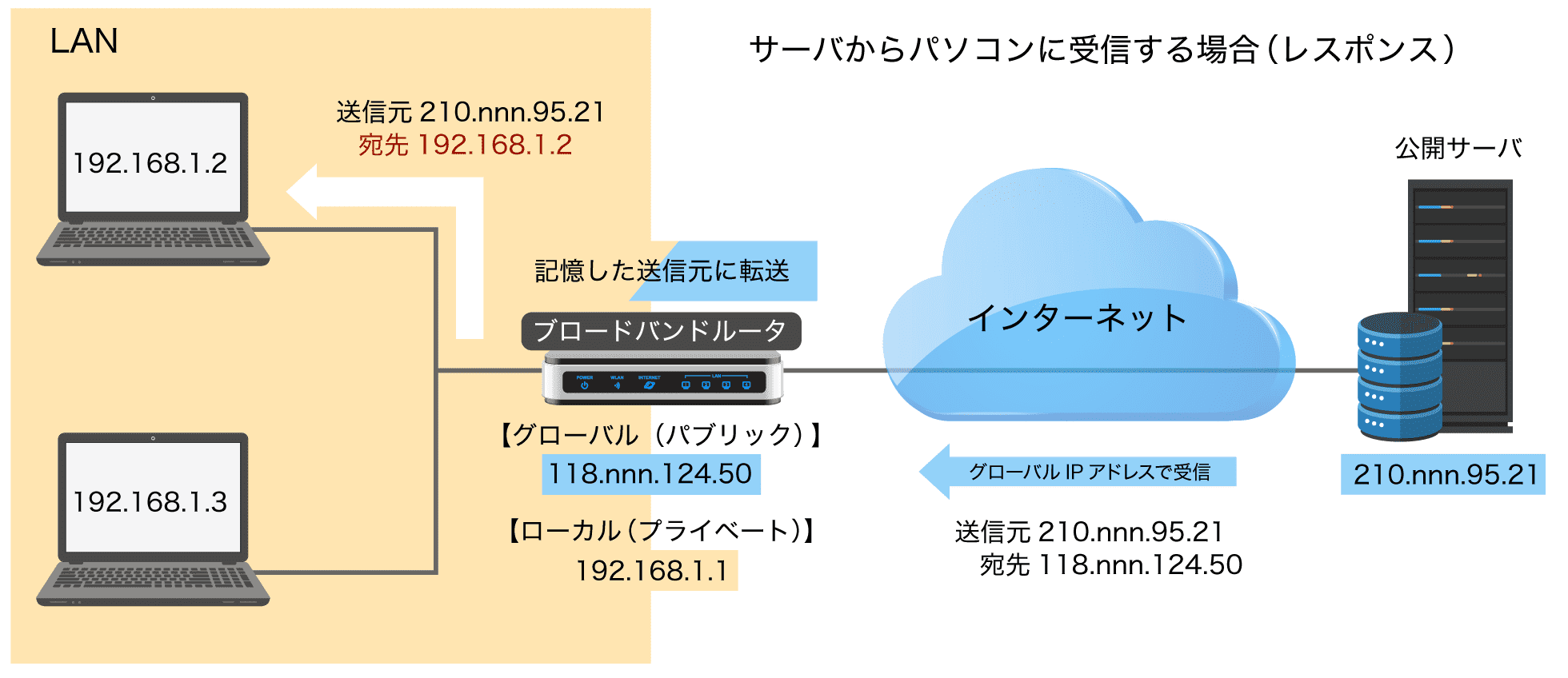ファイアウォールとルーター設定