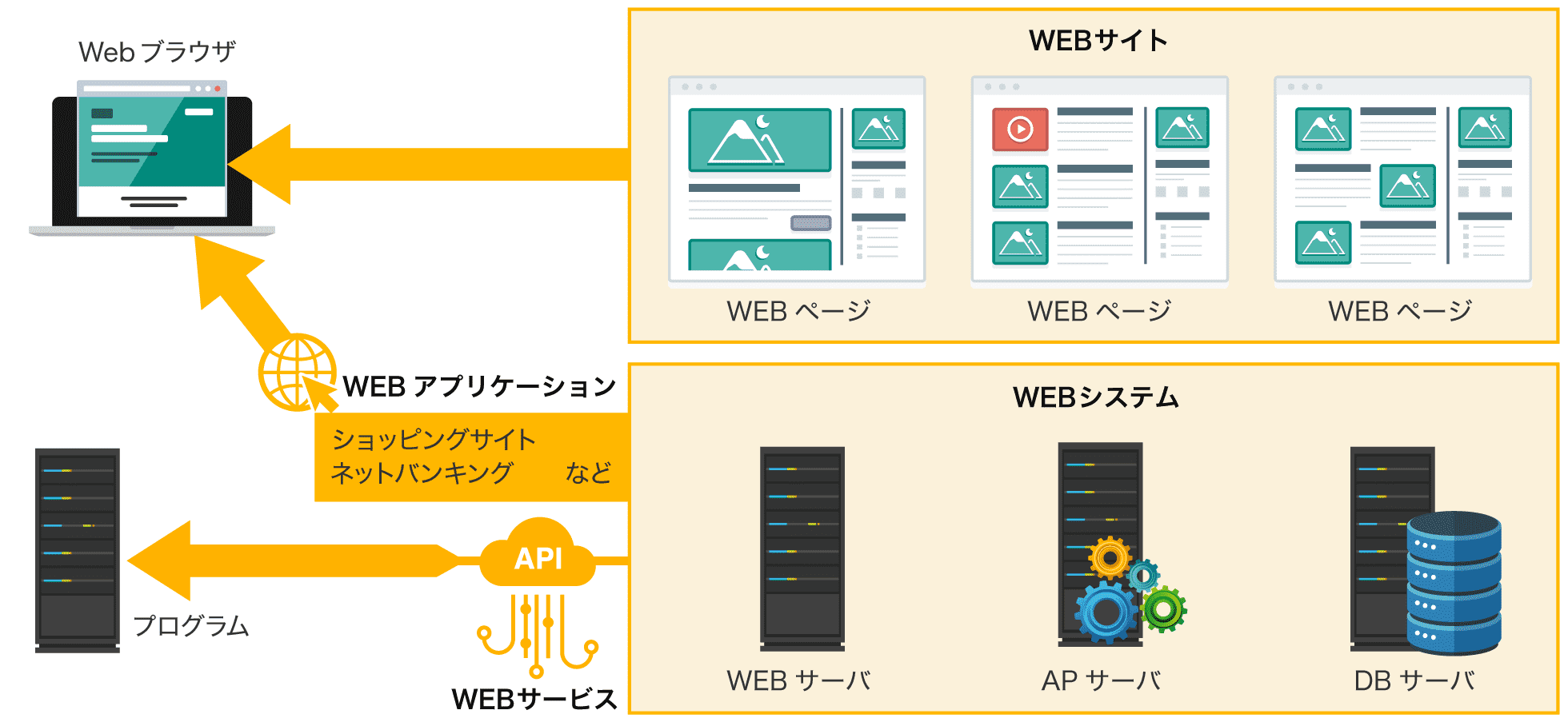 WEBアプリケーション、WEBサービス、WEBサイト、WEBシステムの違い