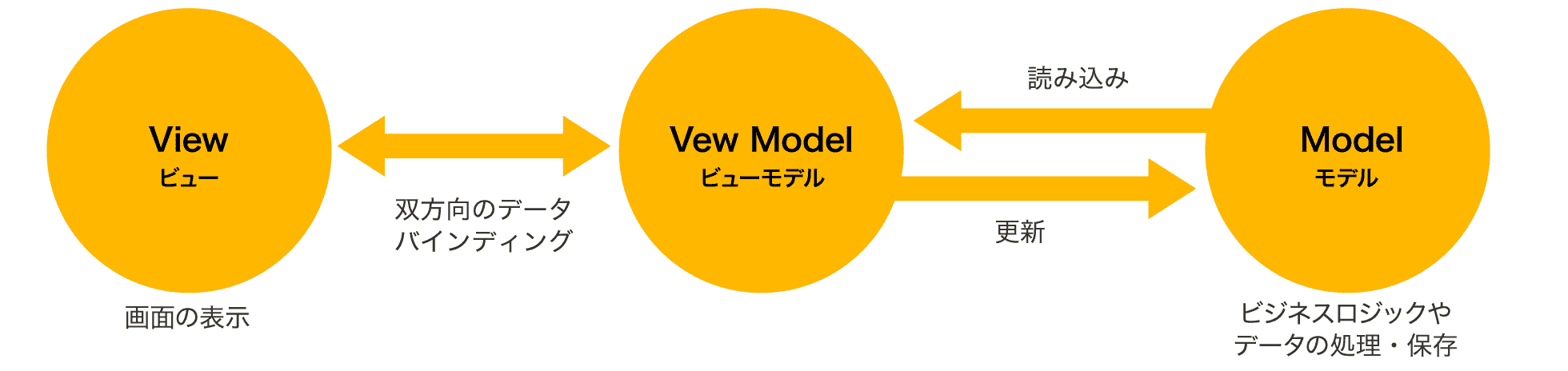 MVVM