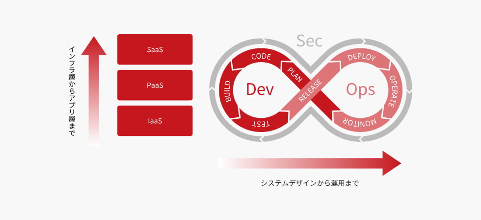 DevSecOpsにおける様々な領域をご支援。